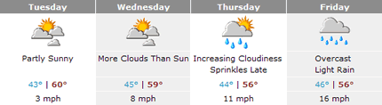 Bloglines weather forecast graphic