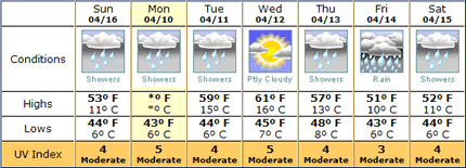 City of Seattle weather forecast graphic