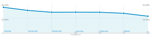 Security cameras category page bounce rate: October through April