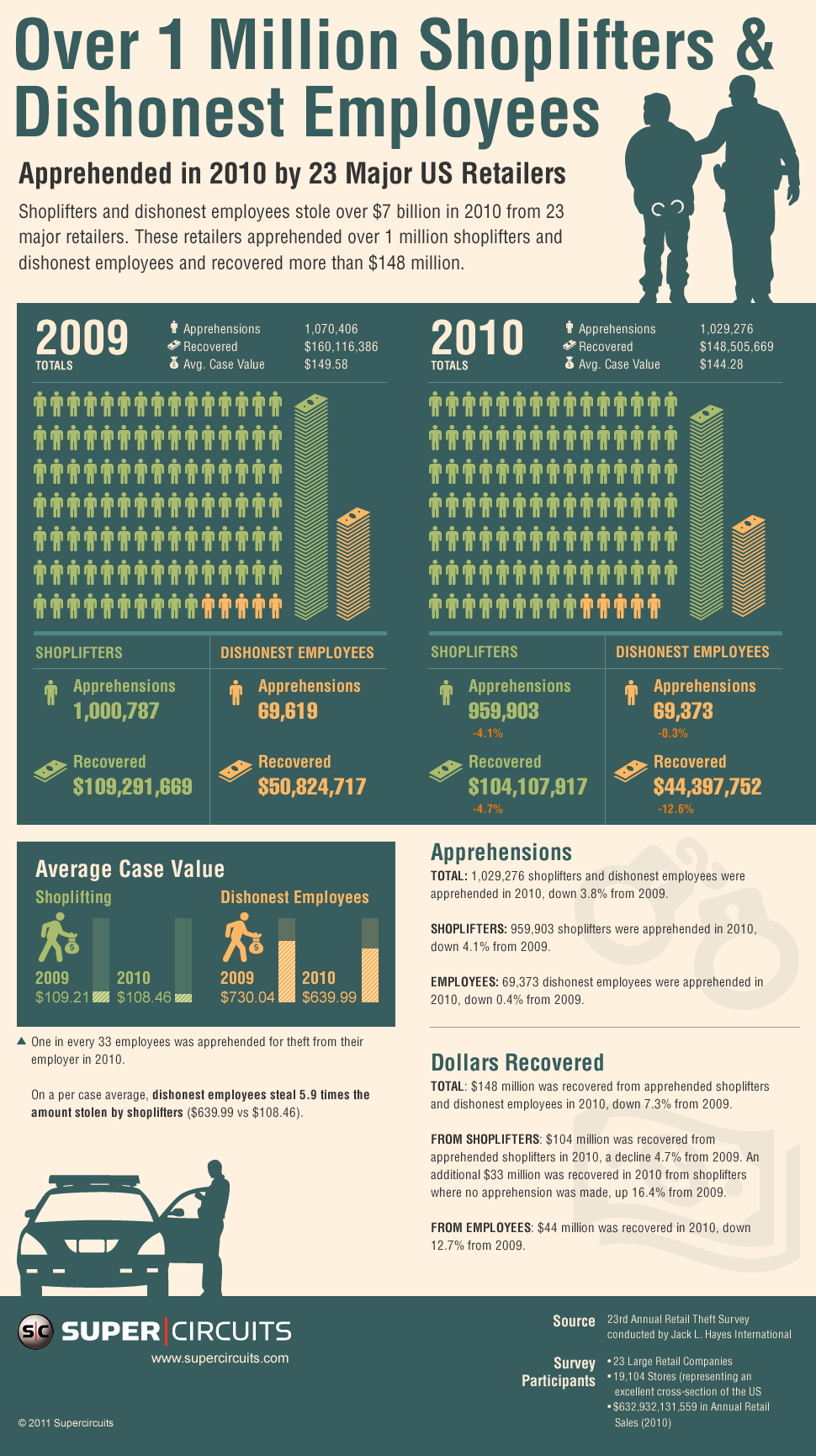 Retail theft in 2010 infographic