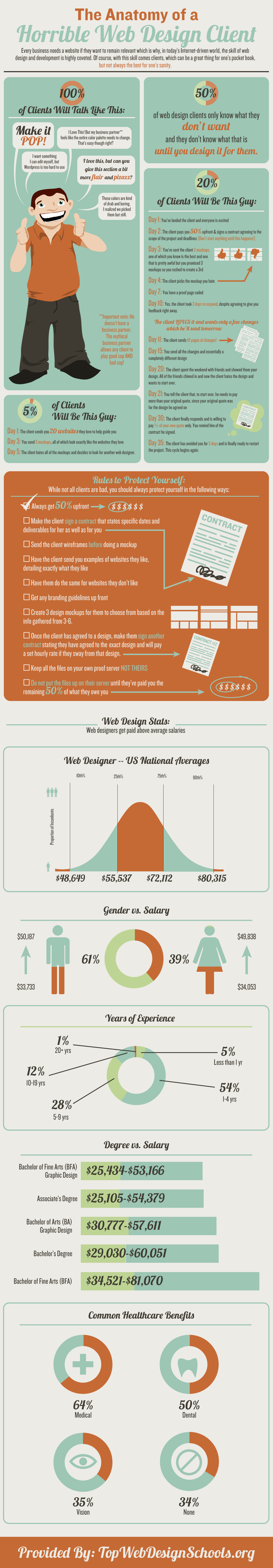 The Anatomy of a Horrible Web Design Client Infographic