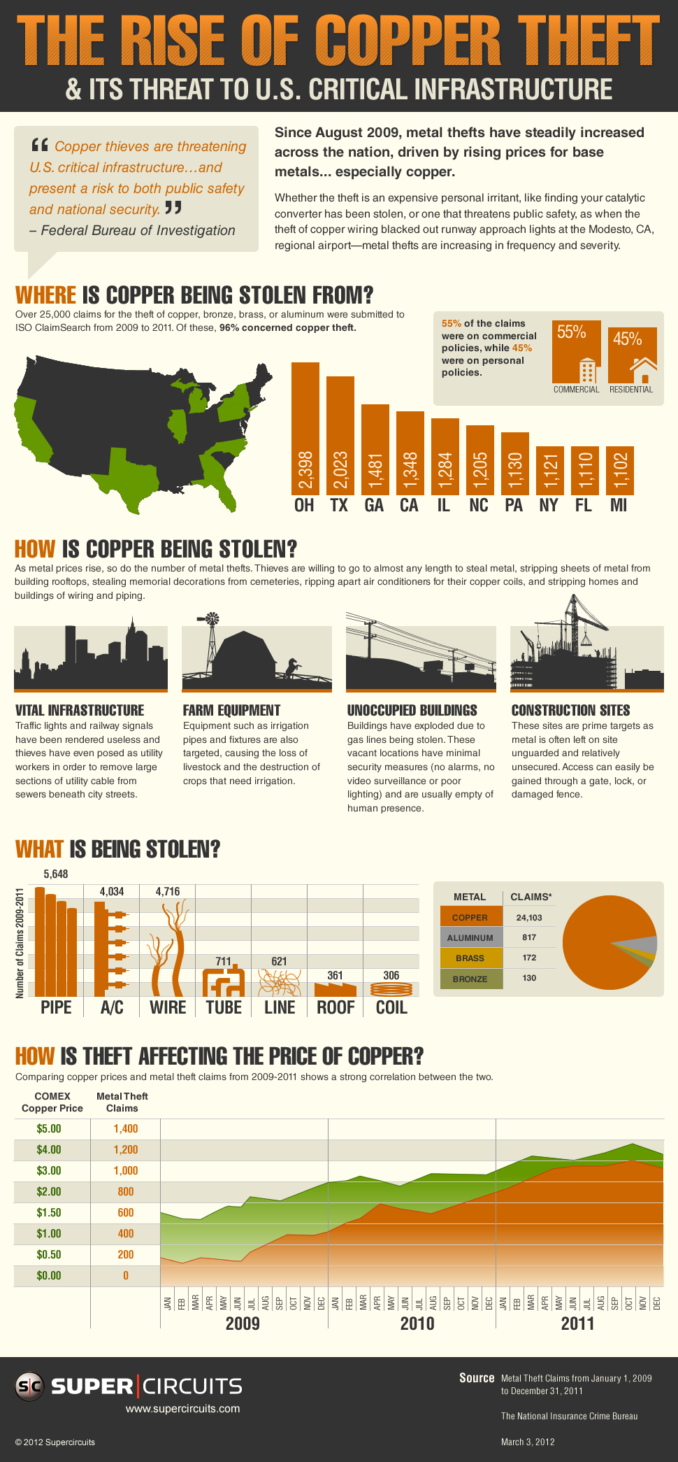 The rise of copper theft infographic