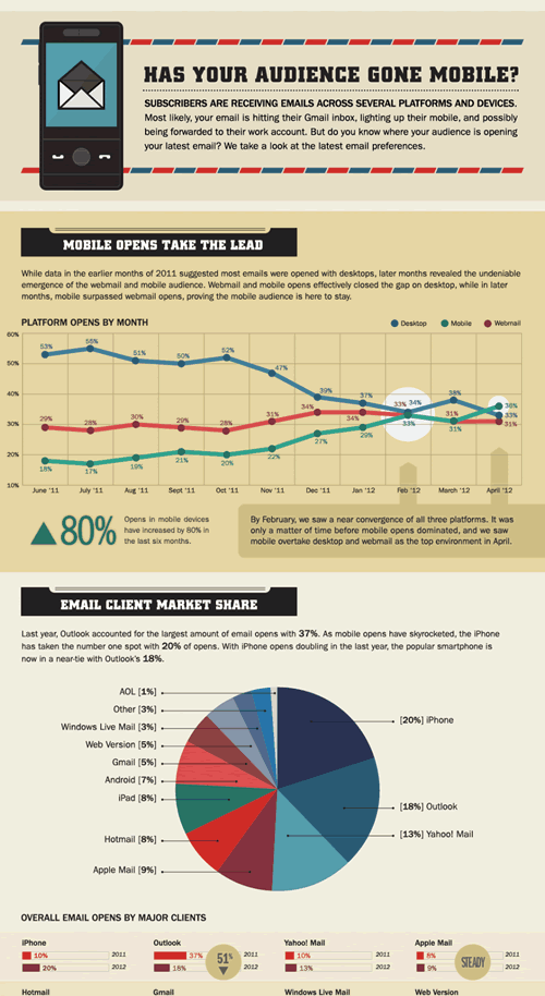 Litmus email client market share infographic