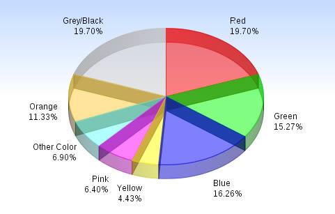 Add-to-cart button color breakdown