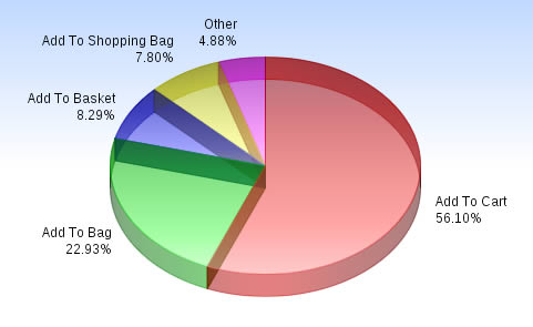 Add-to-cart button label text breakdown