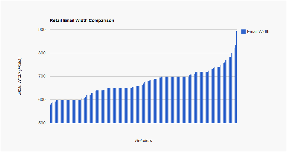 Comparison of retail email widths