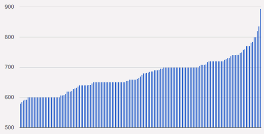 Comparison of retail email widths