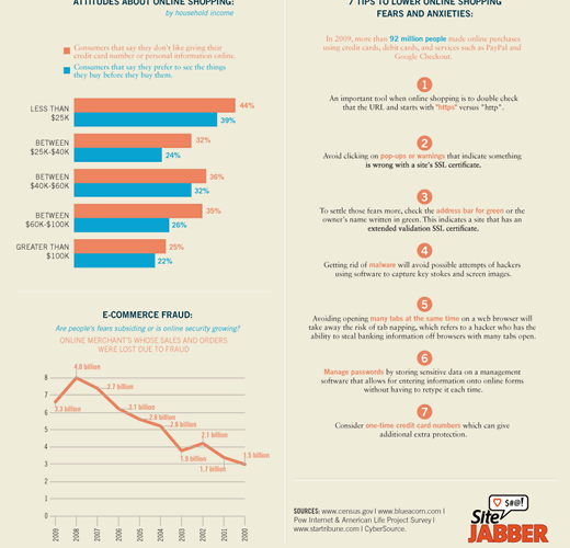 7 Reasons People Fear E-Commerce Infographic