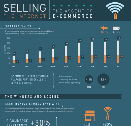 The Ascent of E-Commerce