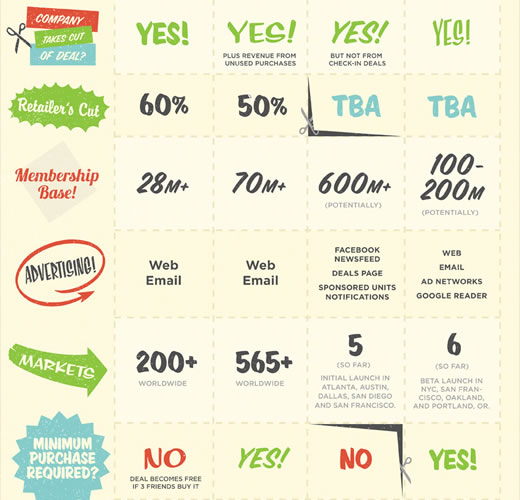 Deals, Deals, Deals and More Deals Ecommerce Infographic