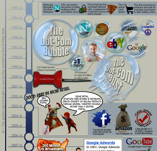 The History of E-commerce Infographic