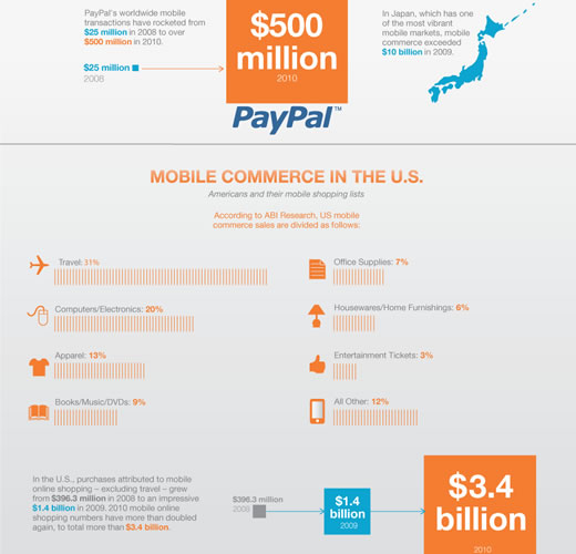 Hot Trends in M-Commerce Infographic