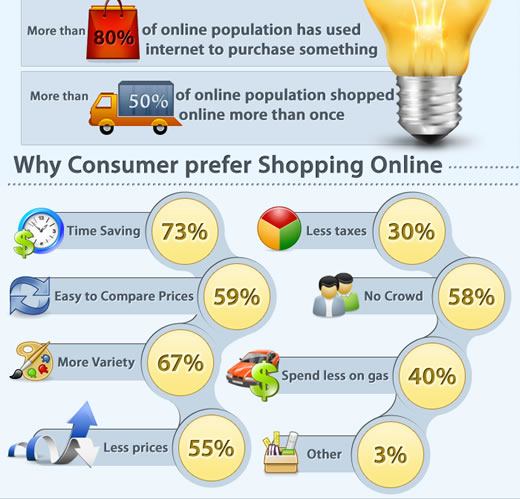 How Big Is The E-commerce Industry Infographic