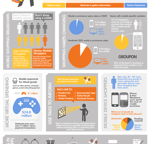 How smartphones are creating smarter shoppers infographic