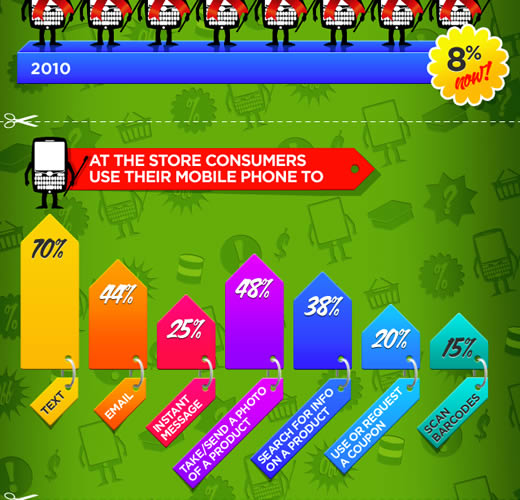 Mobile Ecommerce Infographic