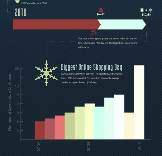 A Historical Look at Online Holiday Shopping Infographic