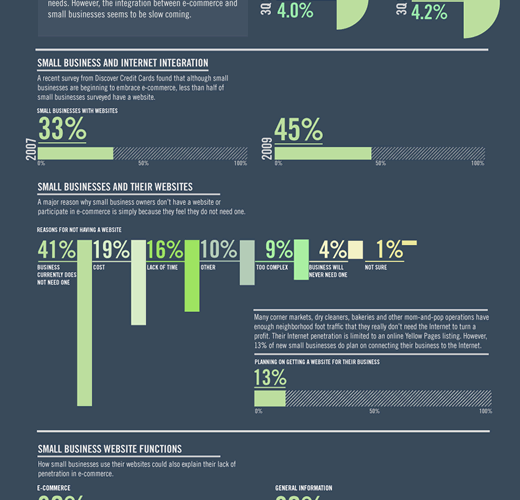 How Small Businesses Are Engaging In E-commerce Infographic