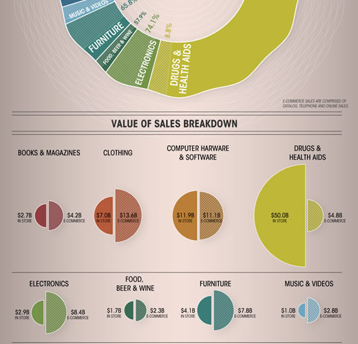 What are People Really Buying Online Infographic