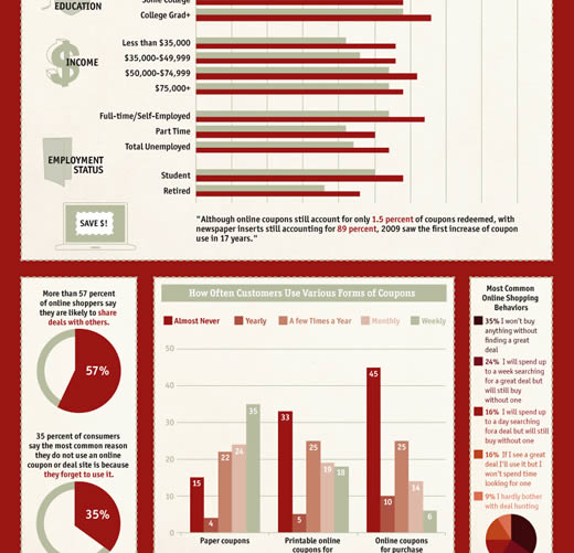 Who is Using Coupons Infographic