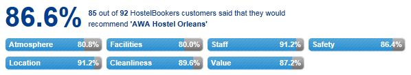 HostelBookers rating design example