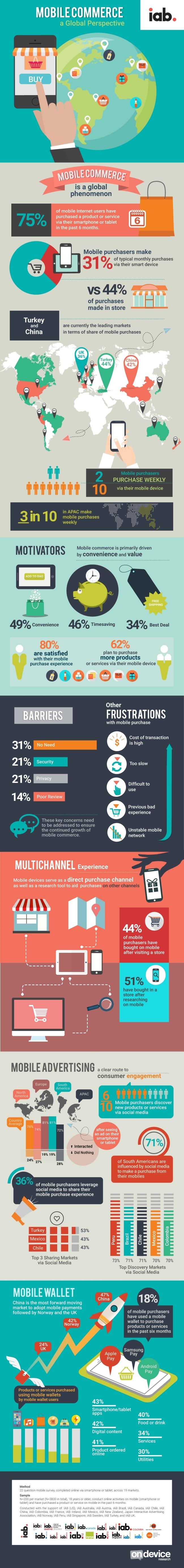 Mobile Commerce: A Global Perspective infographic